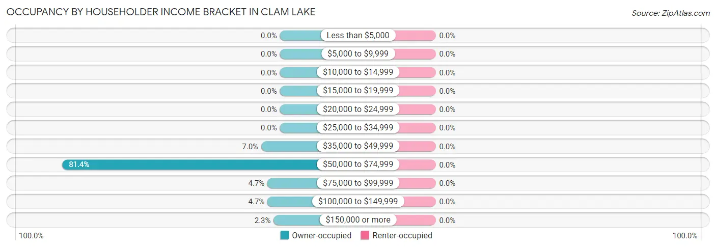 Occupancy by Householder Income Bracket in Clam Lake