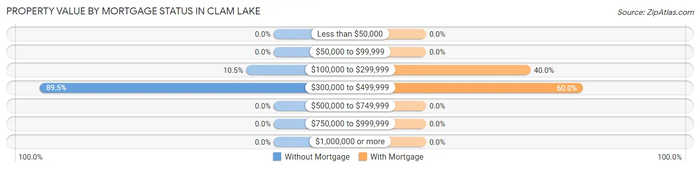 Property Value by Mortgage Status in Clam Lake