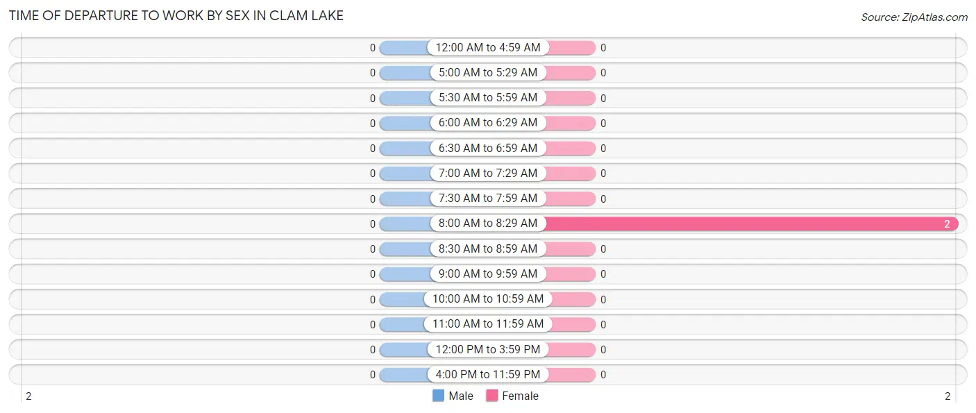 Time of Departure to Work by Sex in Clam Lake