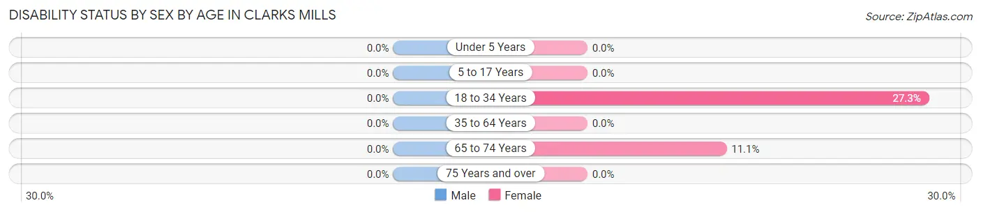 Disability Status by Sex by Age in Clarks Mills