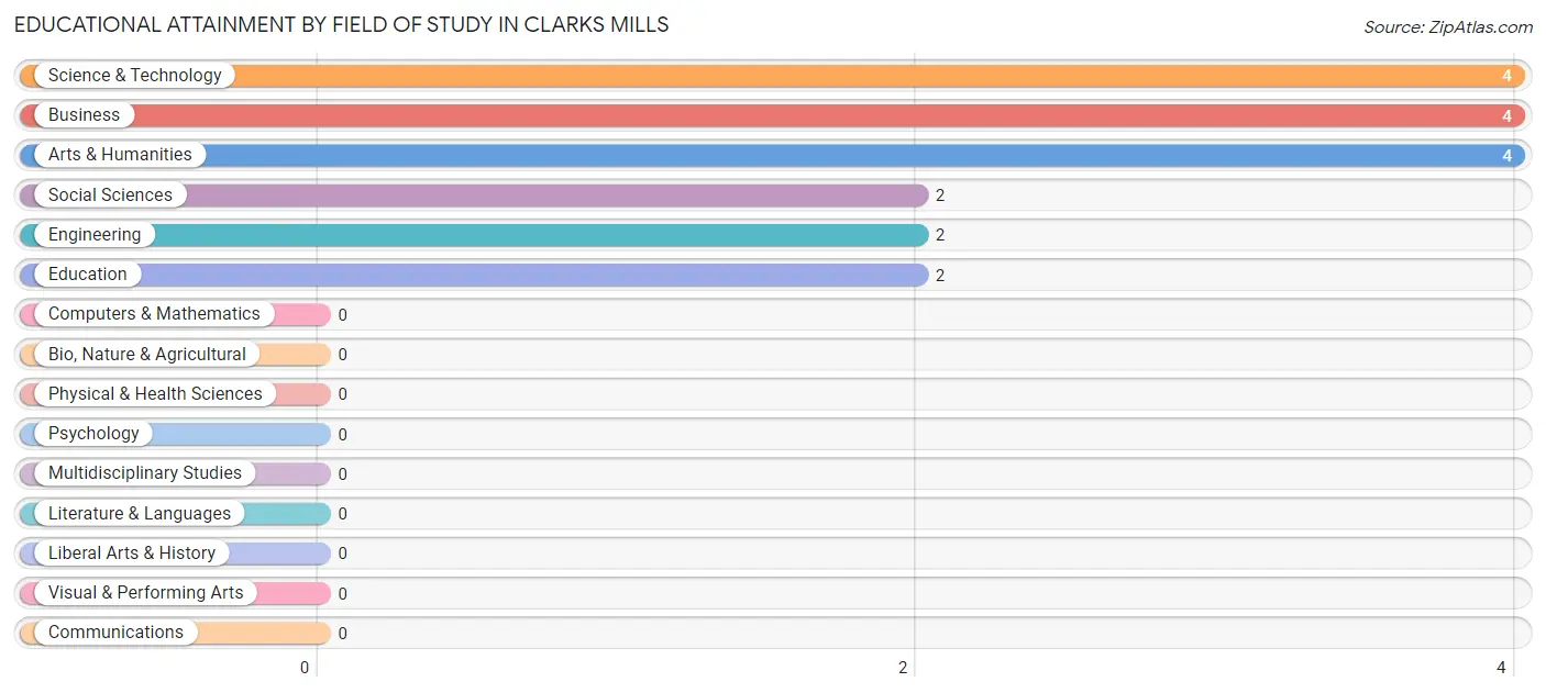 Educational Attainment by Field of Study in Clarks Mills