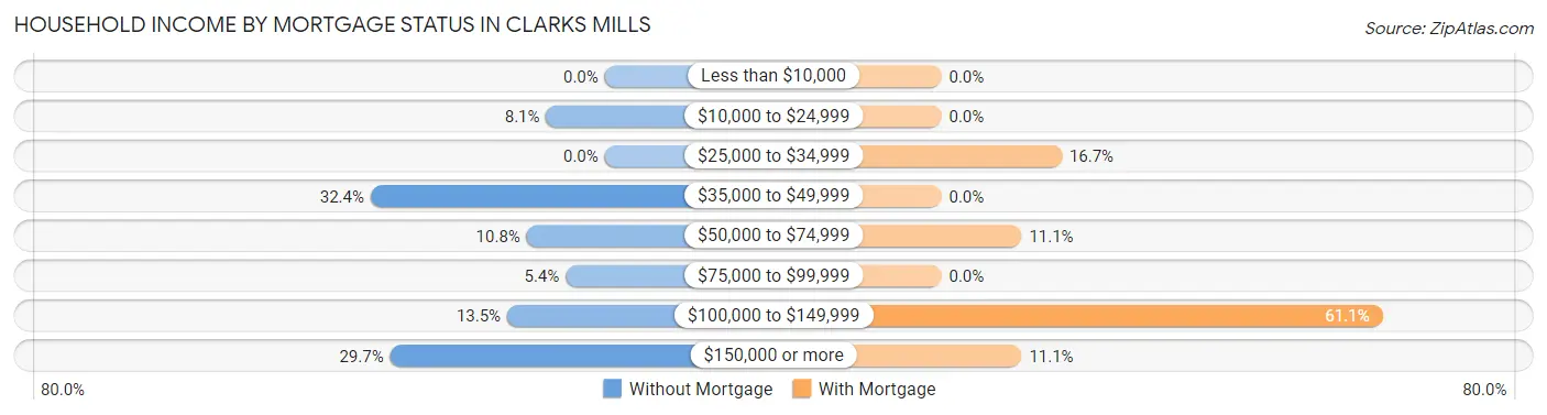 Household Income by Mortgage Status in Clarks Mills