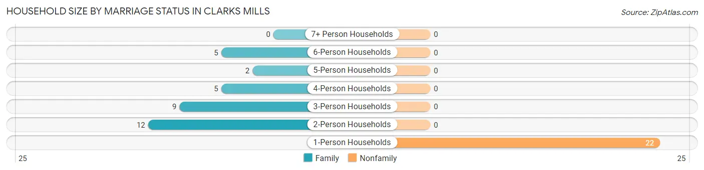 Household Size by Marriage Status in Clarks Mills