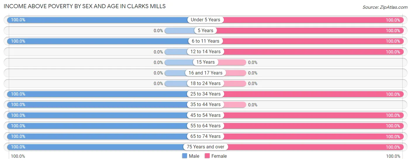 Income Above Poverty by Sex and Age in Clarks Mills
