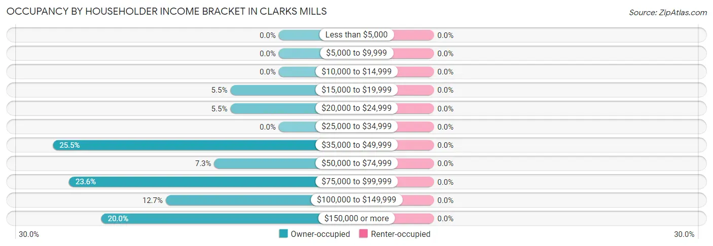 Occupancy by Householder Income Bracket in Clarks Mills