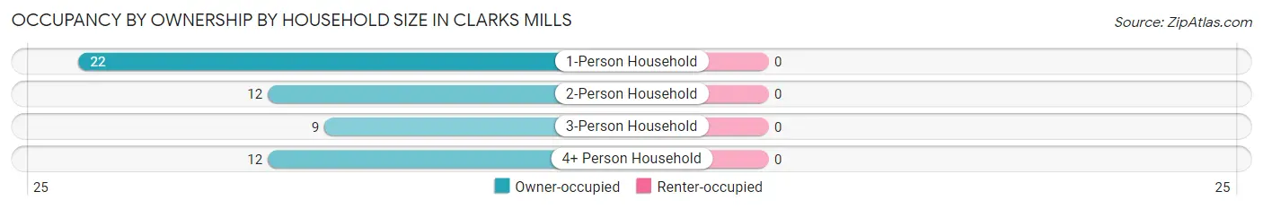 Occupancy by Ownership by Household Size in Clarks Mills