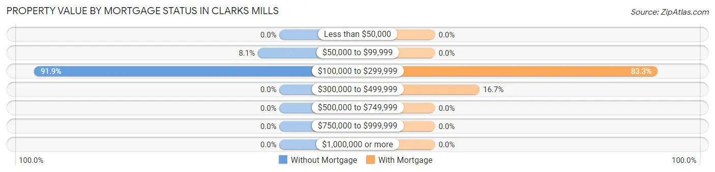 Property Value by Mortgage Status in Clarks Mills