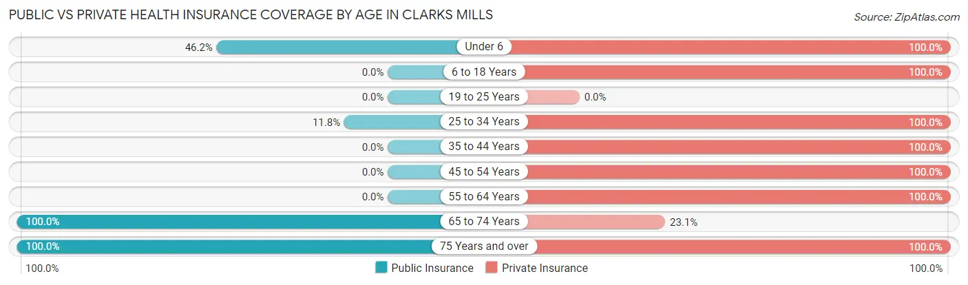 Public vs Private Health Insurance Coverage by Age in Clarks Mills