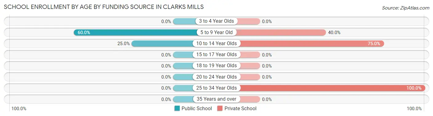School Enrollment by Age by Funding Source in Clarks Mills