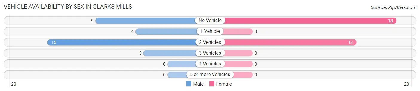 Vehicle Availability by Sex in Clarks Mills