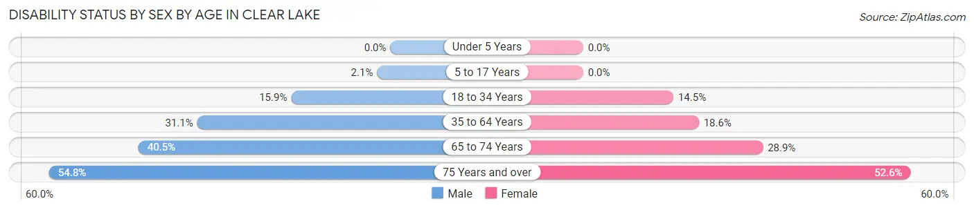 Disability Status by Sex by Age in Clear Lake