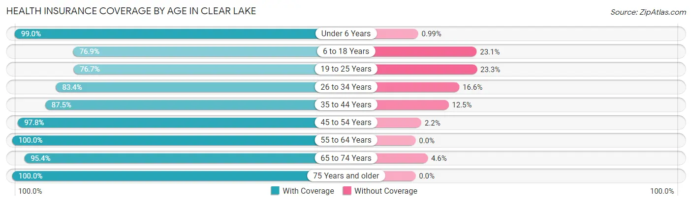 Health Insurance Coverage by Age in Clear Lake
