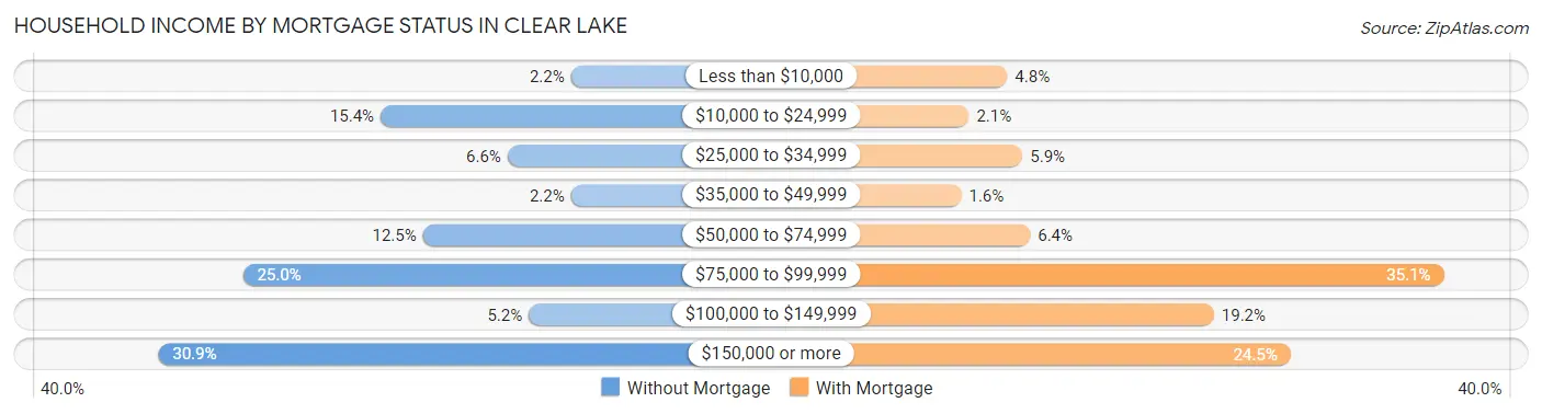Household Income by Mortgage Status in Clear Lake