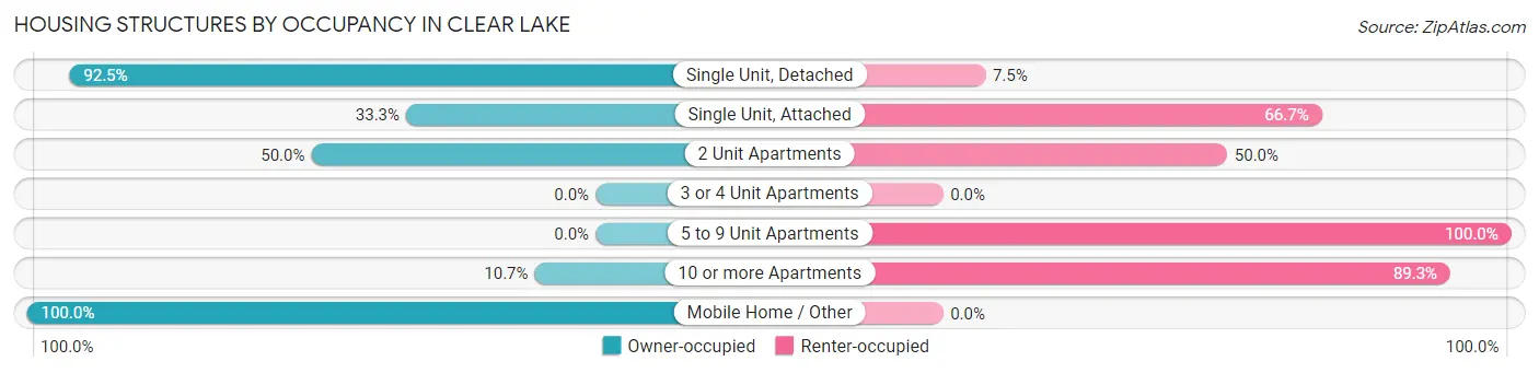 Housing Structures by Occupancy in Clear Lake