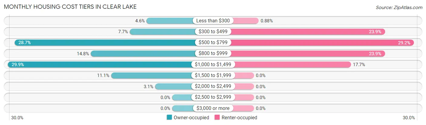 Monthly Housing Cost Tiers in Clear Lake