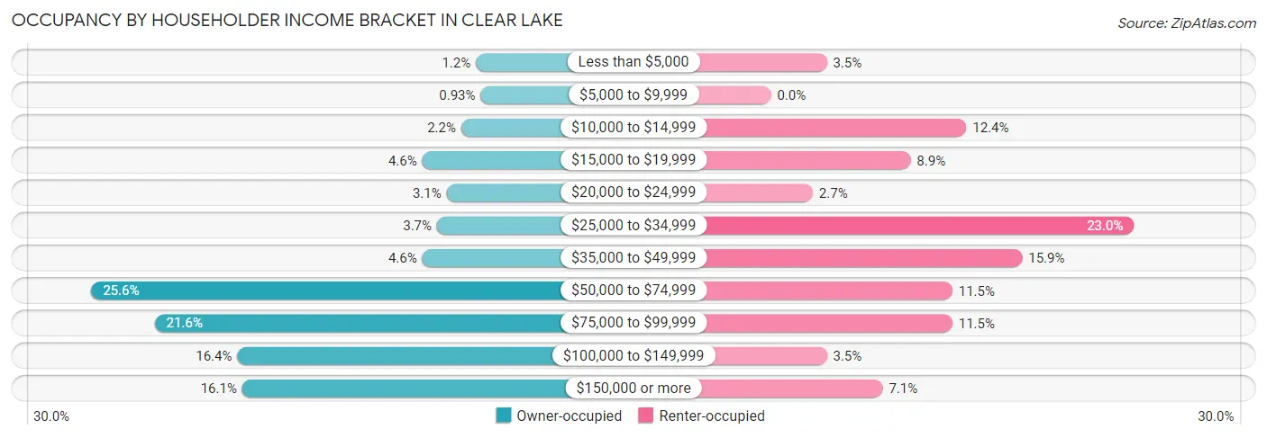 Occupancy by Householder Income Bracket in Clear Lake