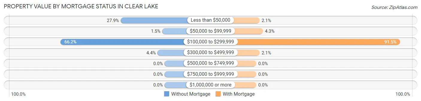 Property Value by Mortgage Status in Clear Lake