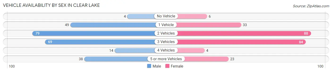Vehicle Availability by Sex in Clear Lake