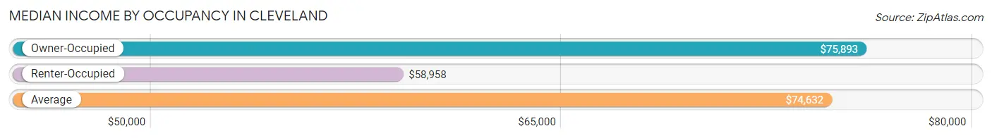 Median Income by Occupancy in Cleveland