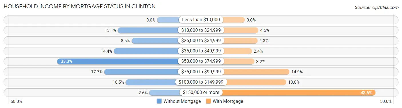 Household Income by Mortgage Status in Clinton