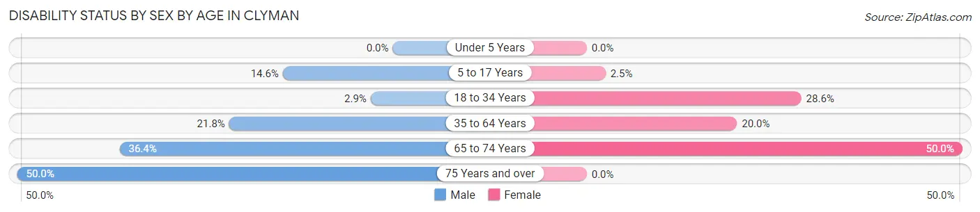 Disability Status by Sex by Age in Clyman