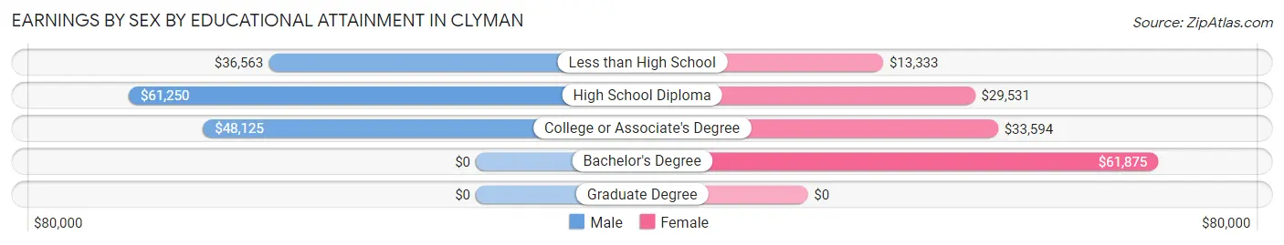 Earnings by Sex by Educational Attainment in Clyman