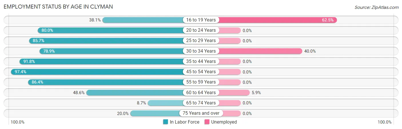 Employment Status by Age in Clyman