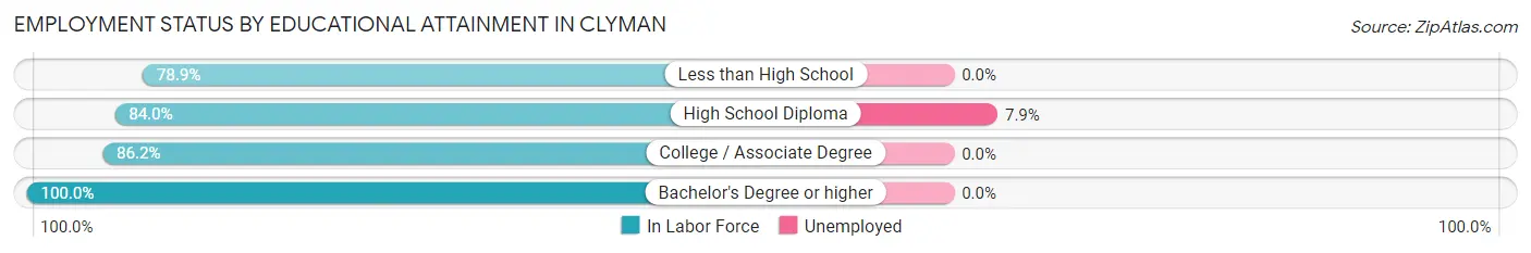 Employment Status by Educational Attainment in Clyman