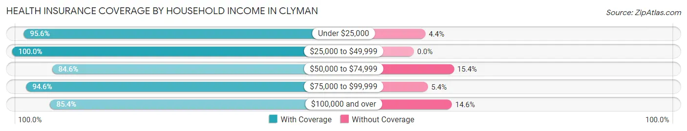 Health Insurance Coverage by Household Income in Clyman