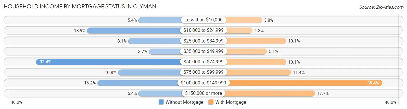 Household Income by Mortgage Status in Clyman
