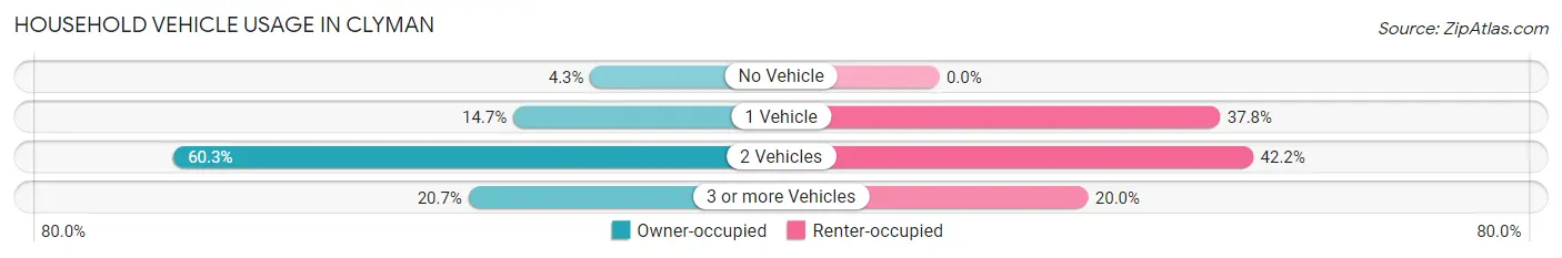 Household Vehicle Usage in Clyman