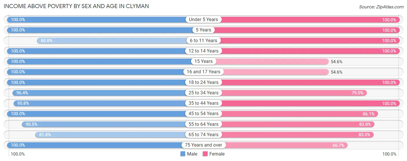 Income Above Poverty by Sex and Age in Clyman