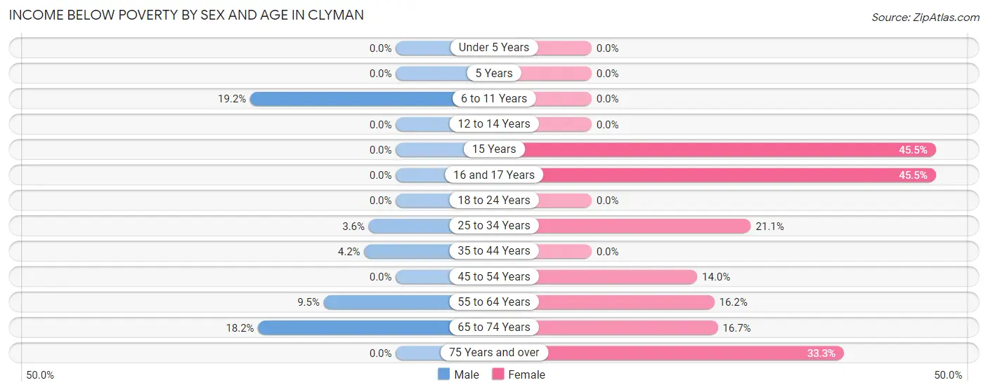 Income Below Poverty by Sex and Age in Clyman