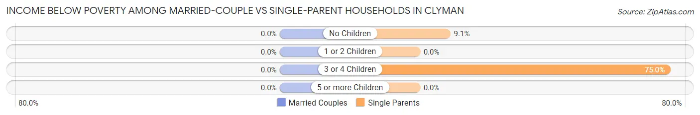 Income Below Poverty Among Married-Couple vs Single-Parent Households in Clyman