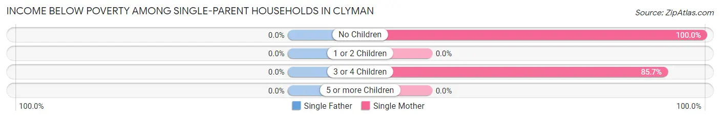 Income Below Poverty Among Single-Parent Households in Clyman