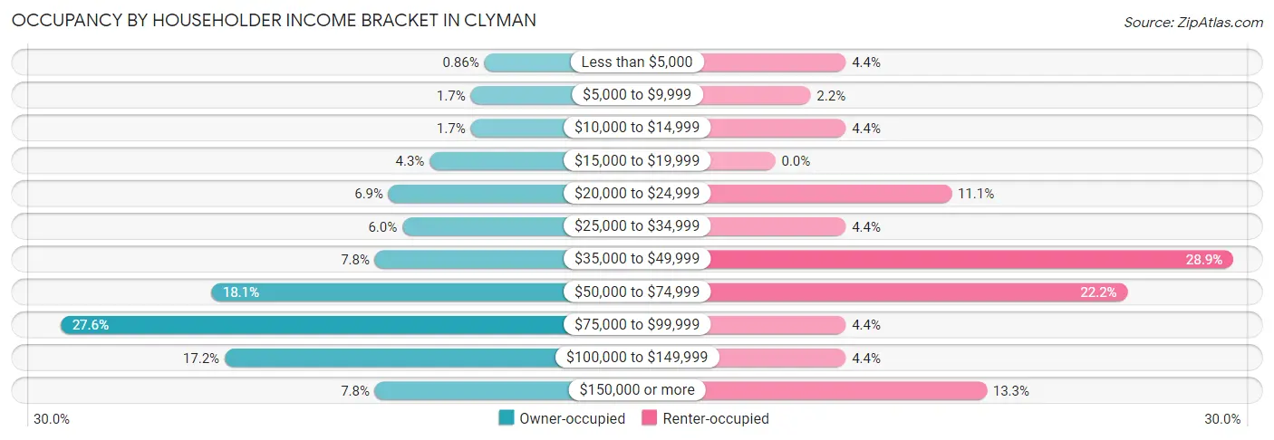 Occupancy by Householder Income Bracket in Clyman