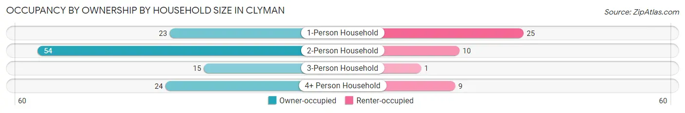 Occupancy by Ownership by Household Size in Clyman