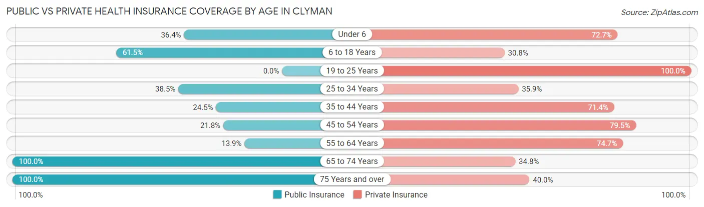 Public vs Private Health Insurance Coverage by Age in Clyman