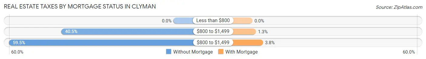 Real Estate Taxes by Mortgage Status in Clyman