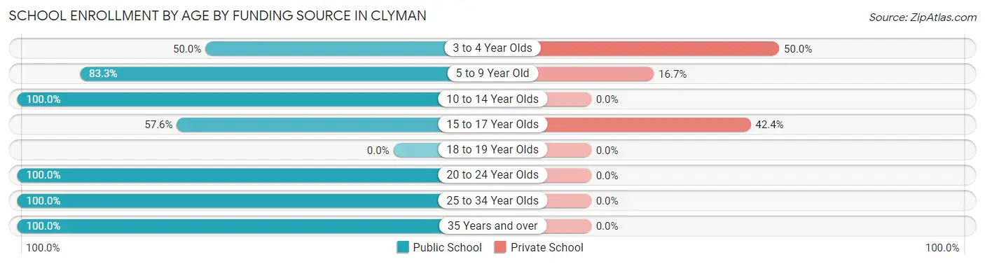 School Enrollment by Age by Funding Source in Clyman