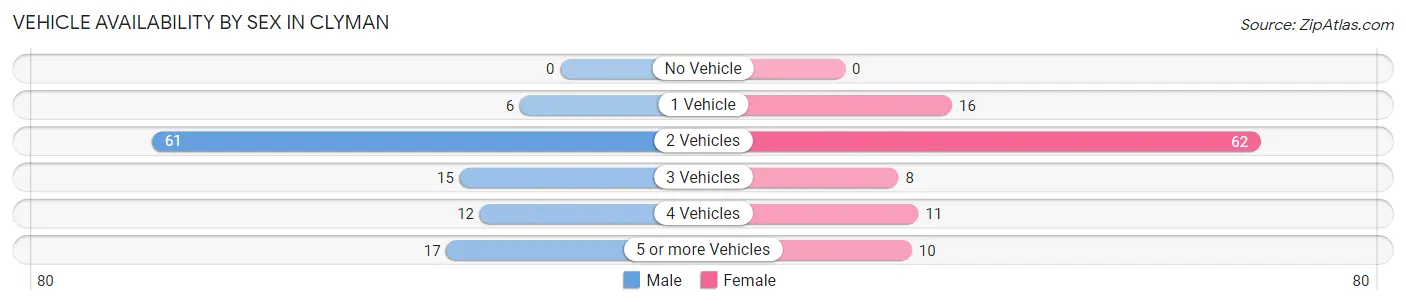 Vehicle Availability by Sex in Clyman