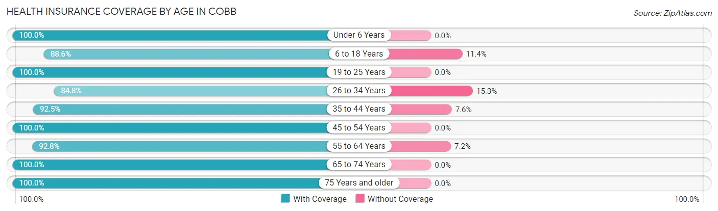 Health Insurance Coverage by Age in Cobb