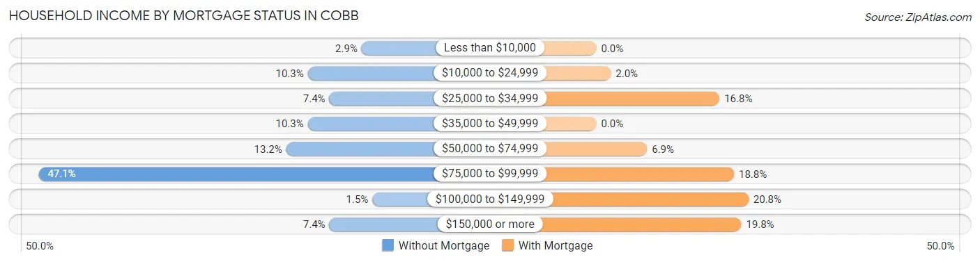 Household Income by Mortgage Status in Cobb