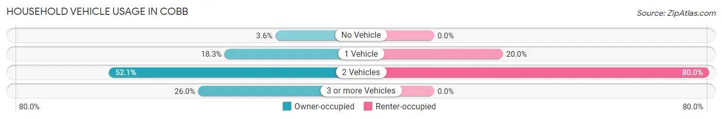 Household Vehicle Usage in Cobb