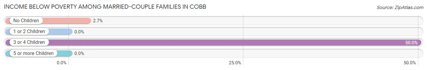 Income Below Poverty Among Married-Couple Families in Cobb