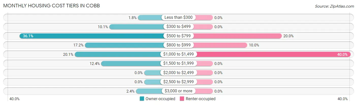 Monthly Housing Cost Tiers in Cobb