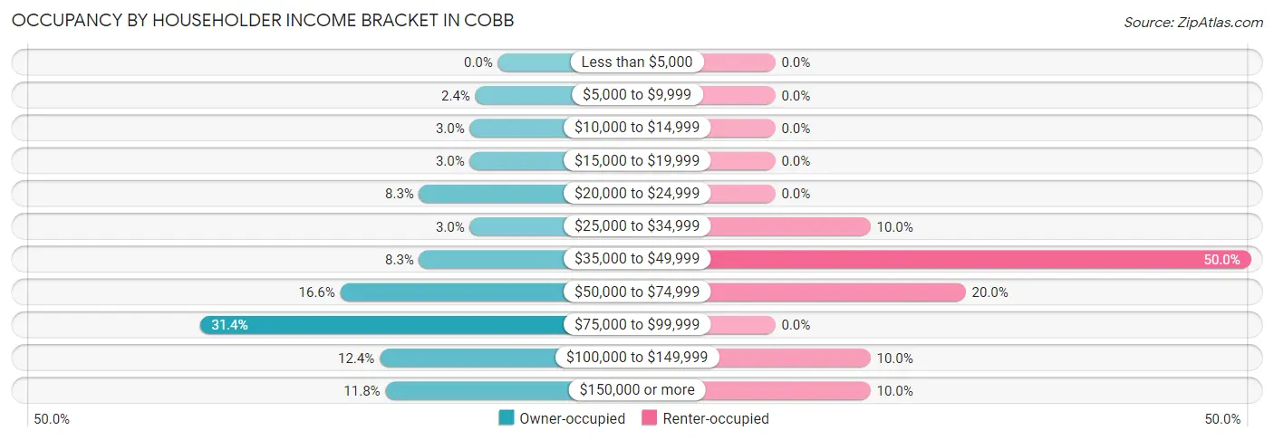 Occupancy by Householder Income Bracket in Cobb