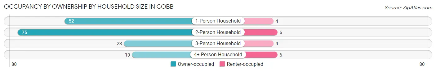 Occupancy by Ownership by Household Size in Cobb