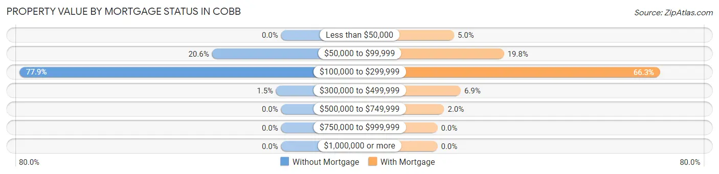 Property Value by Mortgage Status in Cobb