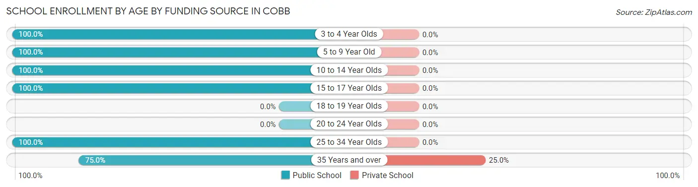 School Enrollment by Age by Funding Source in Cobb